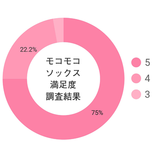 モコモコソックス満足度調査結果